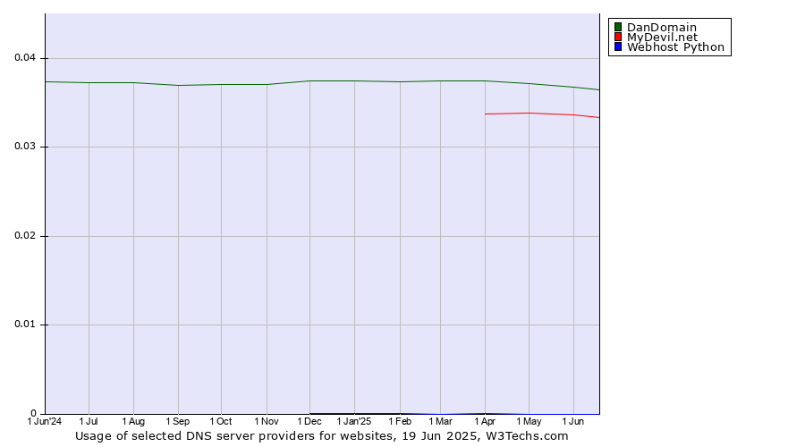 Historical trends in the usage of DanDomain vs. MyDevil.net vs. Webhost Python