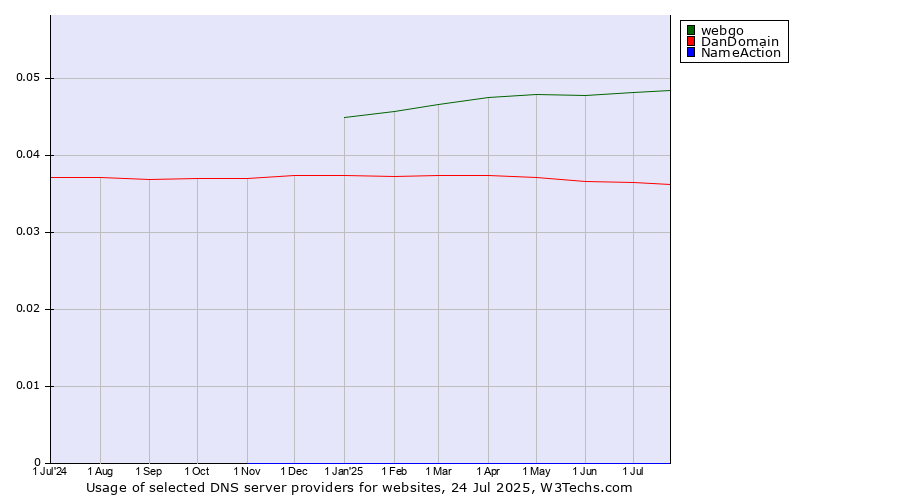 Historical trends in the usage of webgo vs. DanDomain vs. NameAction