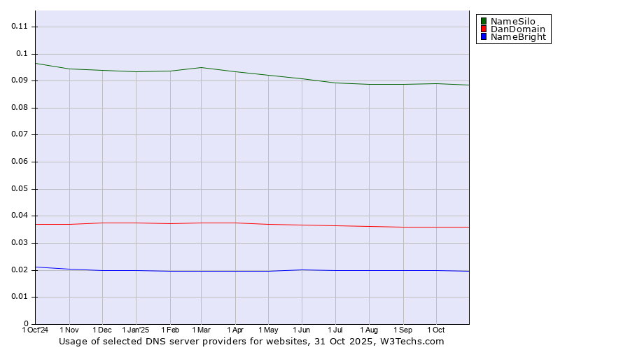 Historical trends in the usage of NameSilo vs. DanDomain vs. NameBright