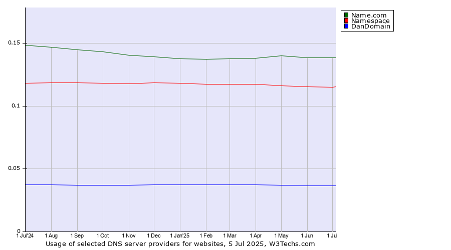 Historical trends in the usage of Name.com vs. Namespace vs. DanDomain