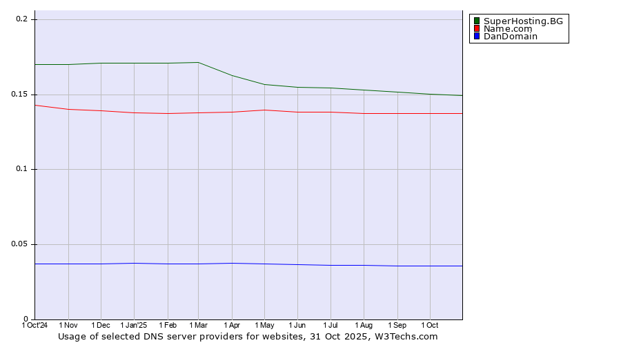 Historical trends in the usage of SuperHosting.BG vs. Name.com vs. DanDomain