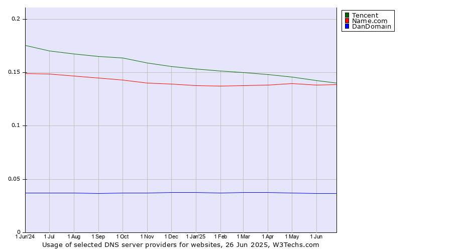 Historical trends in the usage of Tencent vs. Name.com vs. DanDomain
