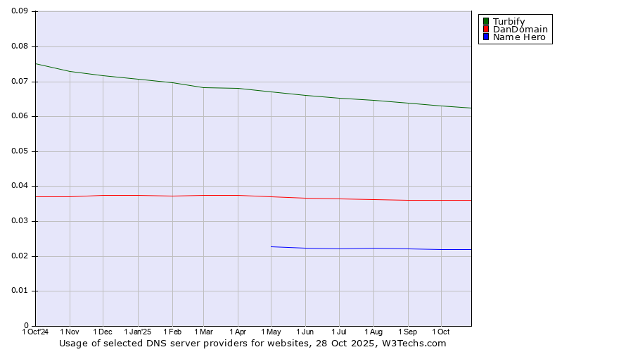 Historical trends in the usage of Turbify vs. DanDomain vs. Name Hero