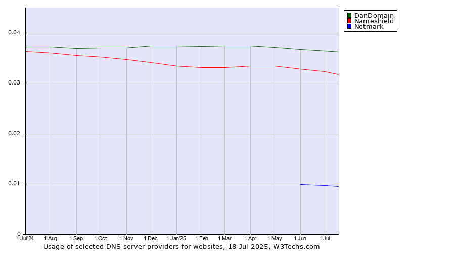 Historical trends in the usage of DanDomain vs. Nameshield vs. Netmark