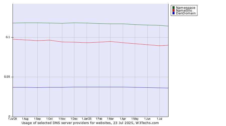 Historical trends in the usage of Namespace vs. NameSilo vs. DanDomain