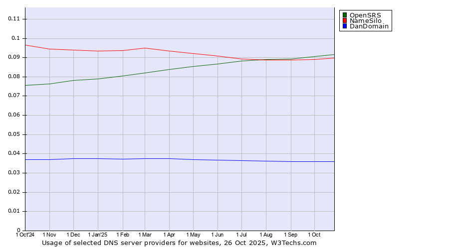 Historical trends in the usage of OpenSRS vs. NameSilo vs. DanDomain