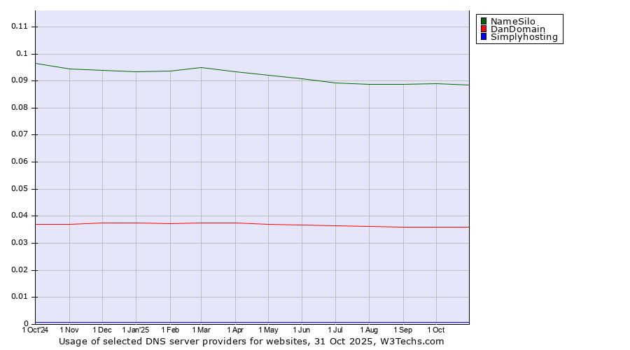 Historical trends in the usage of NameSilo vs. DanDomain vs. Simplyhosting