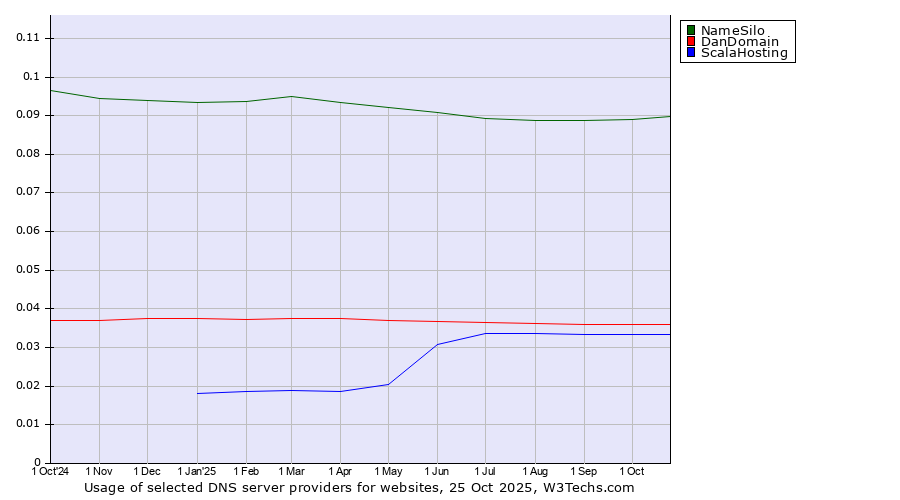 Historical trends in the usage of NameSilo vs. DanDomain vs. ScalaHosting