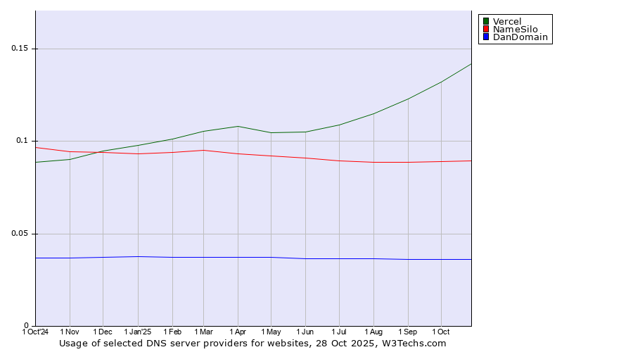 Historical trends in the usage of Vercel vs. NameSilo vs. DanDomain