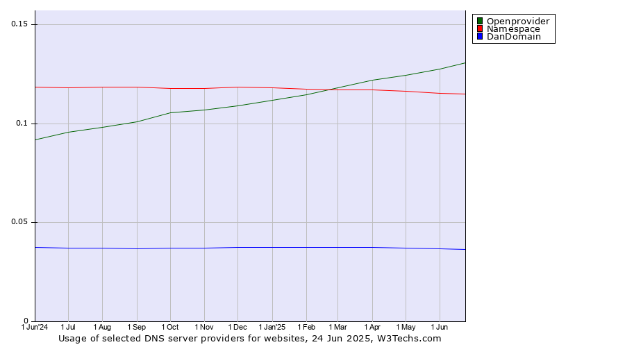 Historical trends in the usage of Openprovider vs. Namespace vs. DanDomain