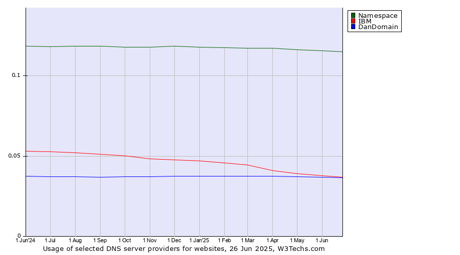 Historical trends in the usage of Namespace vs. IBM vs. DanDomain