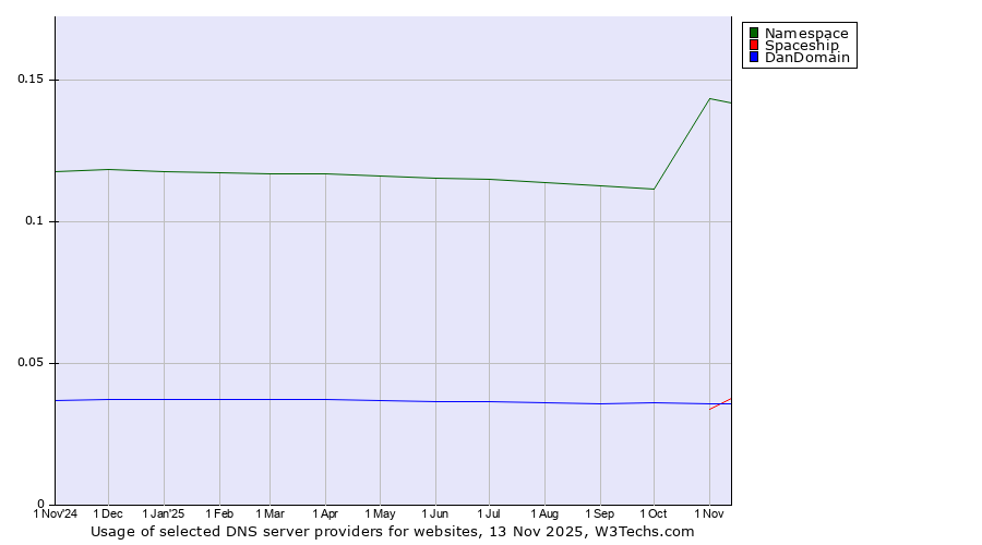 Historical trends in the usage of Namespace vs. DanDomain vs. Spaceship