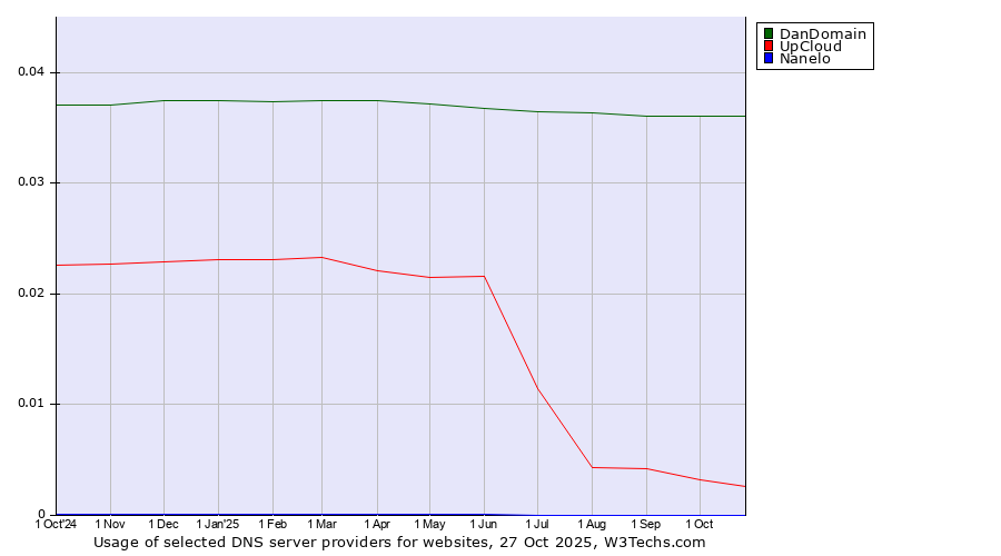 Historical trends in the usage of DanDomain vs. UpCloud vs. Nanelo