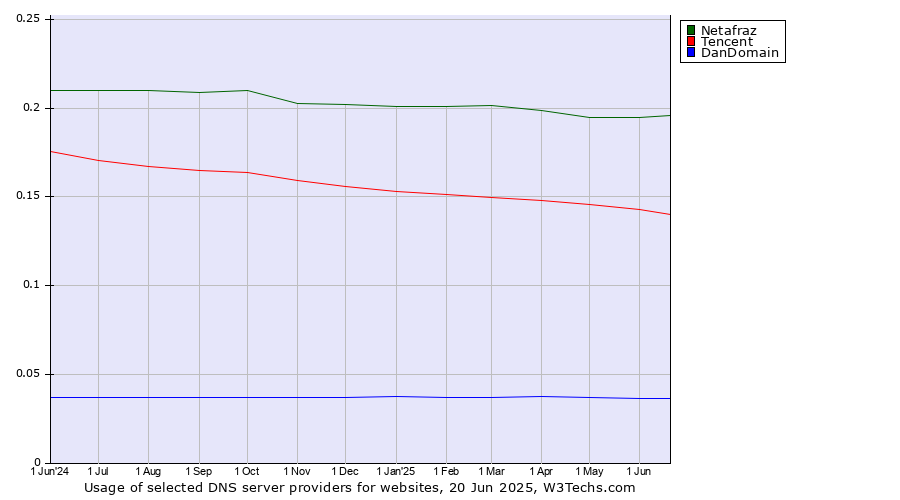 Historical trends in the usage of Netafraz vs. Tencent vs. DanDomain