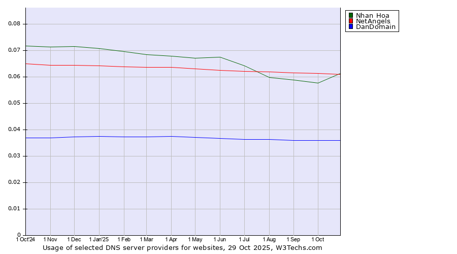 Historical trends in the usage of NetAngels vs. Nhan Hoa vs. DanDomain