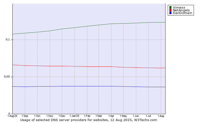 Historical trends in the usage of Vimexx vs. NetAngels vs. DanDomain