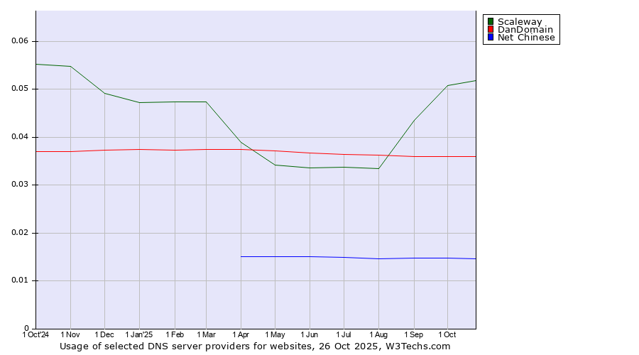 Historical trends in the usage of Scaleway vs. DanDomain vs. Net Chinese