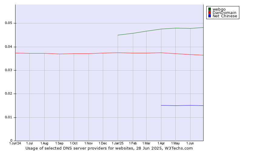 Historical trends in the usage of webgo vs. DanDomain vs. Net Chinese