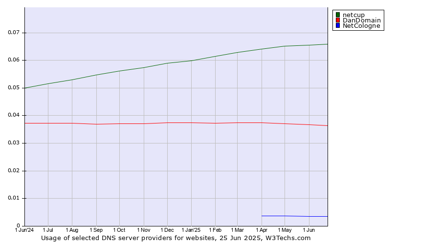 Historical trends in the usage of netcup vs. DanDomain vs. NetCologne