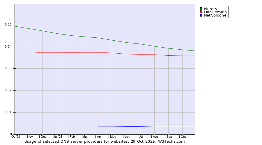 Historical trends in the usage of Ntirety vs. DanDomain vs. NetCologne
