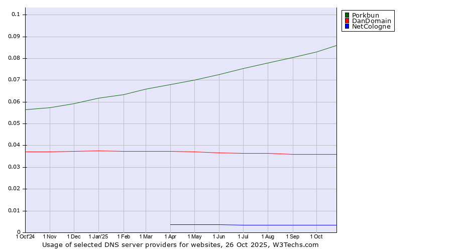 Historical trends in the usage of Porkbun vs. DanDomain vs. NetCologne