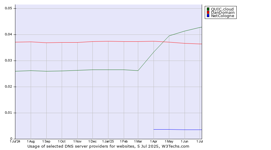 Historical trends in the usage of QUIC.cloud vs. DanDomain vs. NetCologne