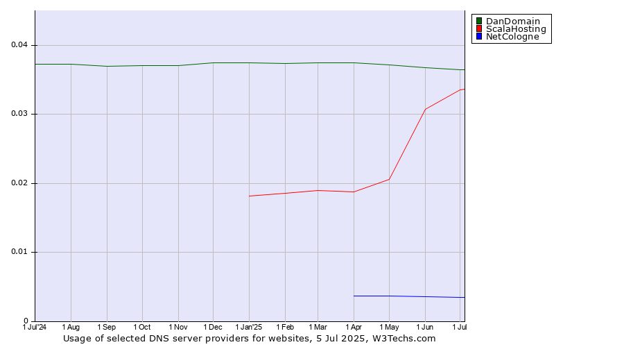 Historical trends in the usage of DanDomain vs. ScalaHosting vs. NetCologne