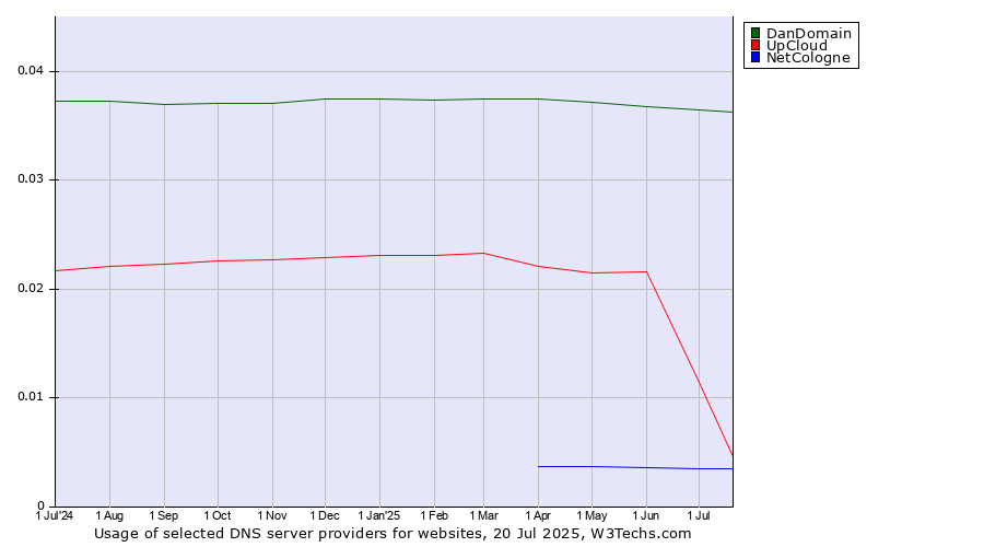 Historical trends in the usage of DanDomain vs. UpCloud vs. NetCologne