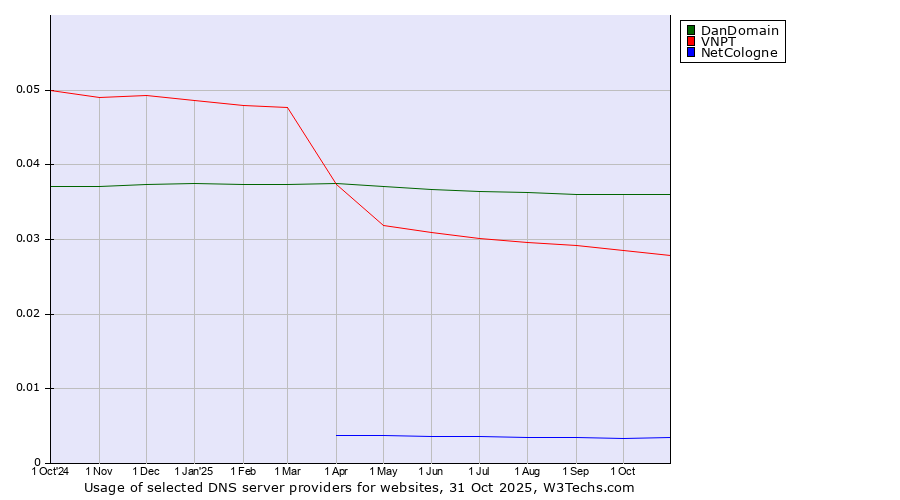 Historical trends in the usage of DanDomain vs. VNPT vs. NetCologne