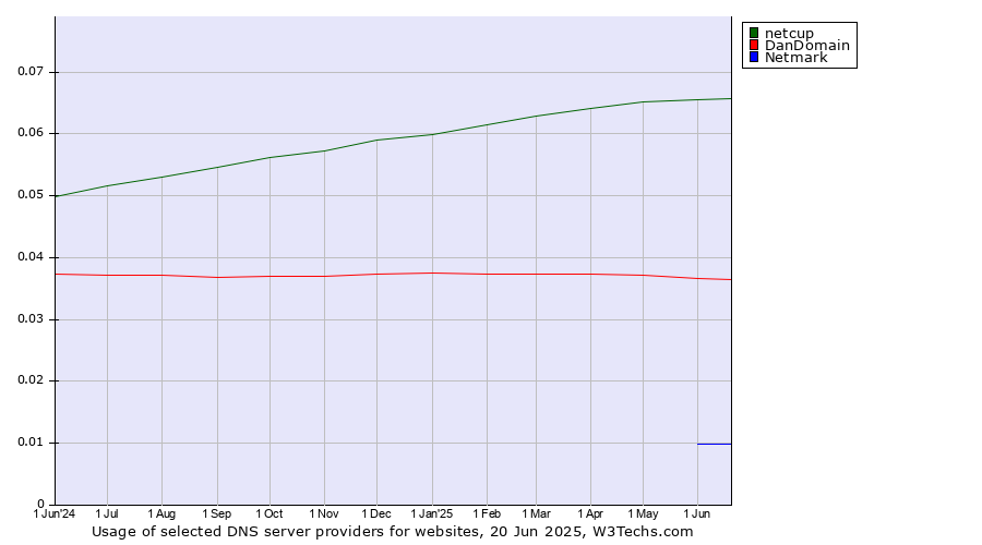 Historical trends in the usage of netcup vs. DanDomain vs. Netmark