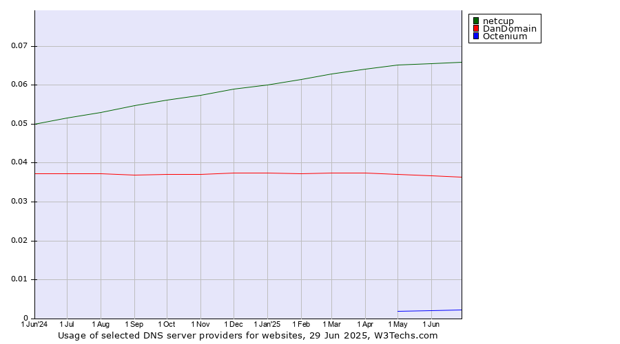 Historical trends in the usage of netcup vs. DanDomain vs. Octenium