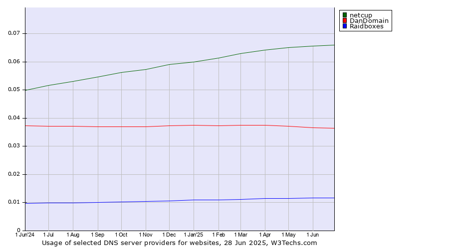 Historical trends in the usage of netcup vs. DanDomain vs. Raidboxes