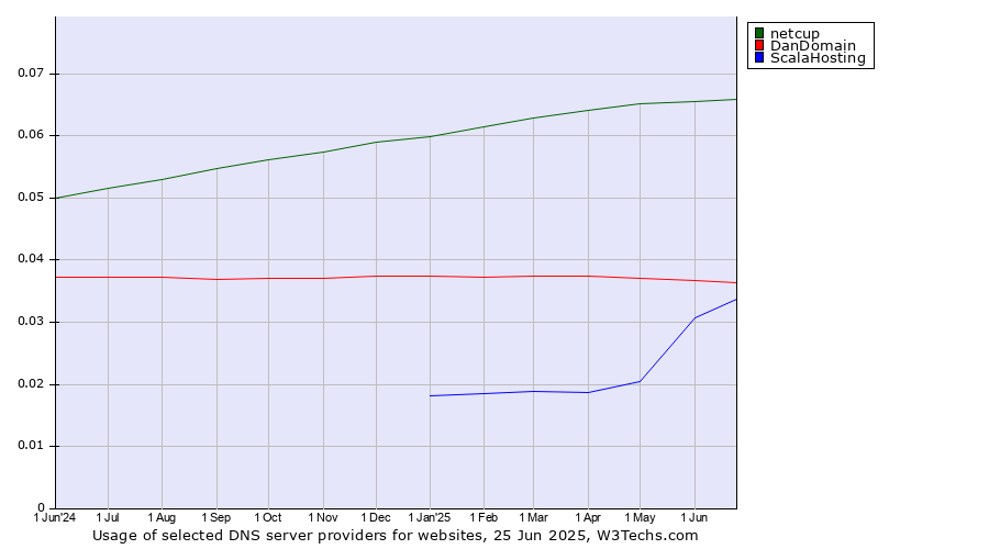 Historical trends in the usage of netcup vs. DanDomain vs. ScalaHosting