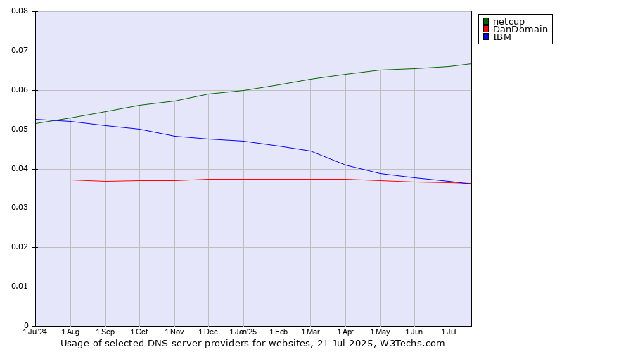 Historical trends in the usage of netcup vs. IBM vs. DanDomain