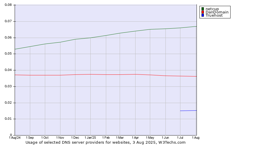Historical trends in the usage of netcup vs. DanDomain vs. Truehost