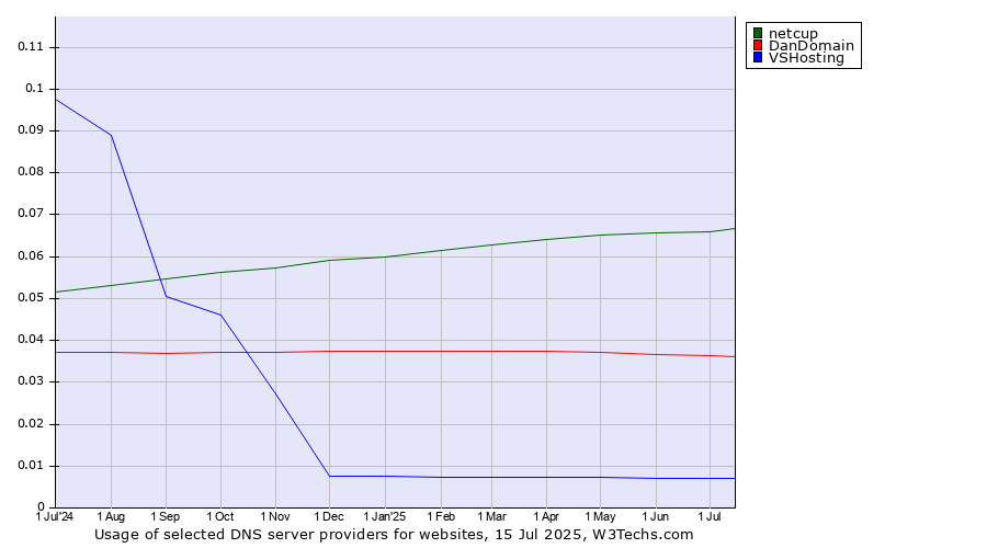Historical trends in the usage of netcup vs. DanDomain vs. VSHosting