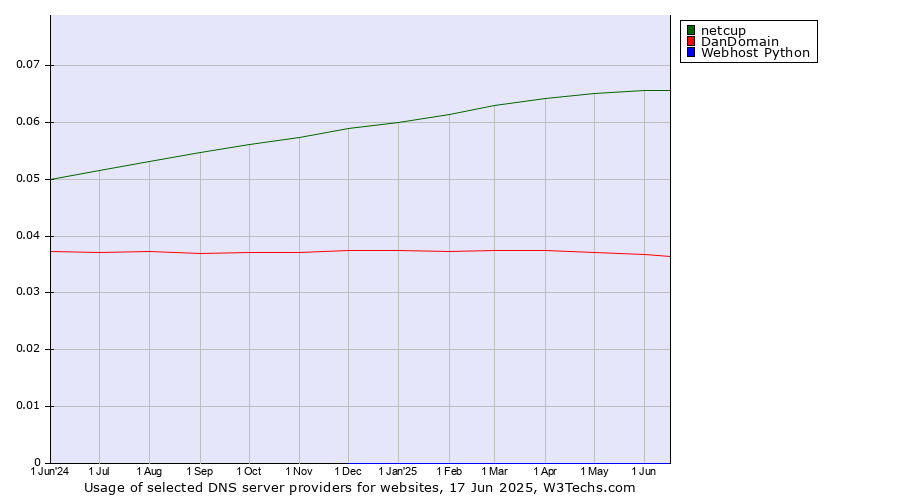 Historical trends in the usage of netcup vs. DanDomain vs. Webhost Python
