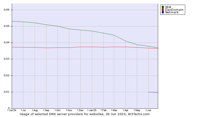 Historical trends in the usage of IBM vs. DanDomain vs. Netmark