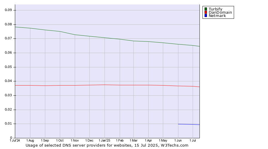 Historical trends in the usage of Turbify vs. DanDomain vs. Netmark