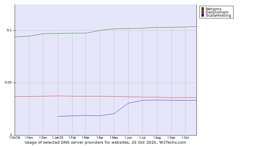 Historical trends in the usage of Netsons vs. DanDomain vs. ScalaHosting