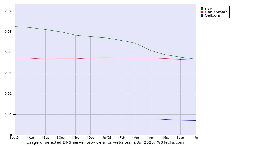 Historical trends in the usage of IBM vs. DanDomain vs. Cellcom