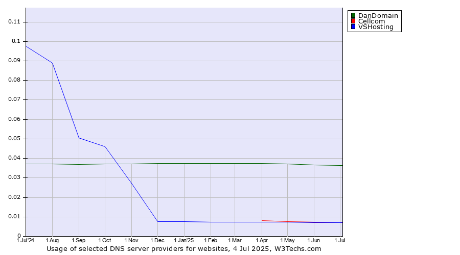 Historical trends in the usage of DanDomain vs. Cellcom vs. VSHosting