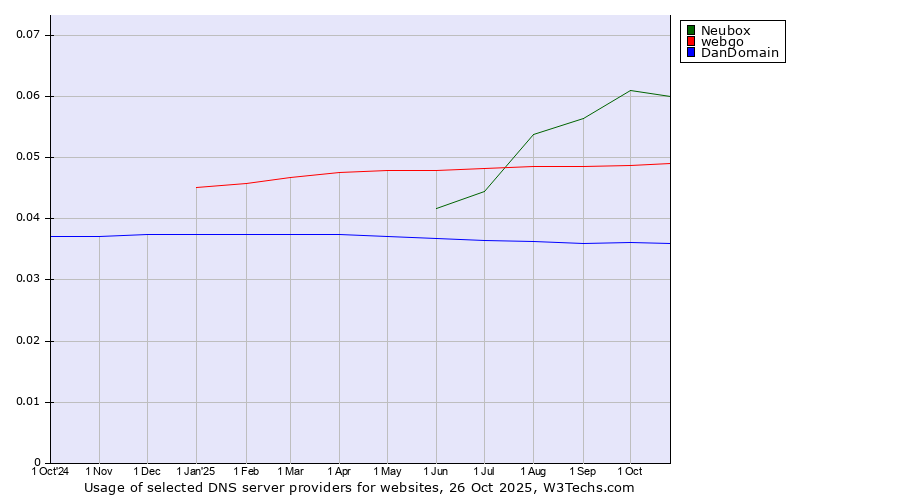 Historical trends in the usage of Neubox vs. webgo vs. DanDomain