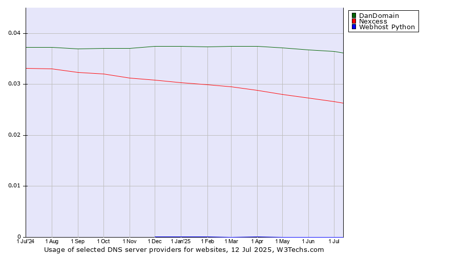 Historical trends in the usage of DanDomain vs. Nexcess vs. Webhost Python