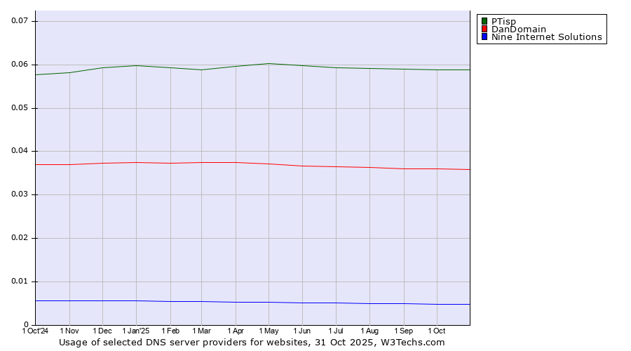 Historical trends in the usage of PTisp vs. DanDomain vs. Nine Internet Solutions
