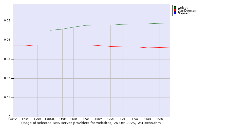 Historical trends in the usage of webgo vs. DanDomain vs. Nomeo