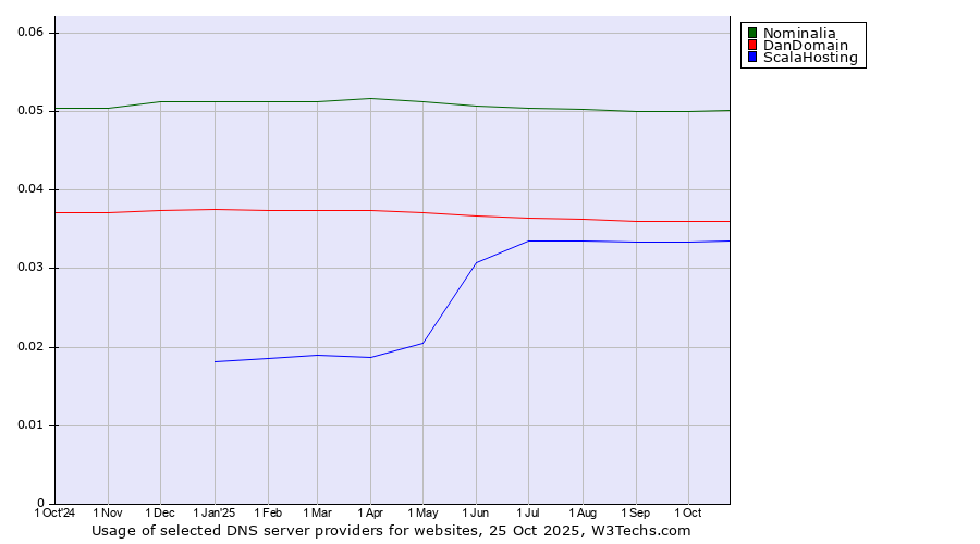Historical trends in the usage of Nominalia vs. DanDomain vs. ScalaHosting