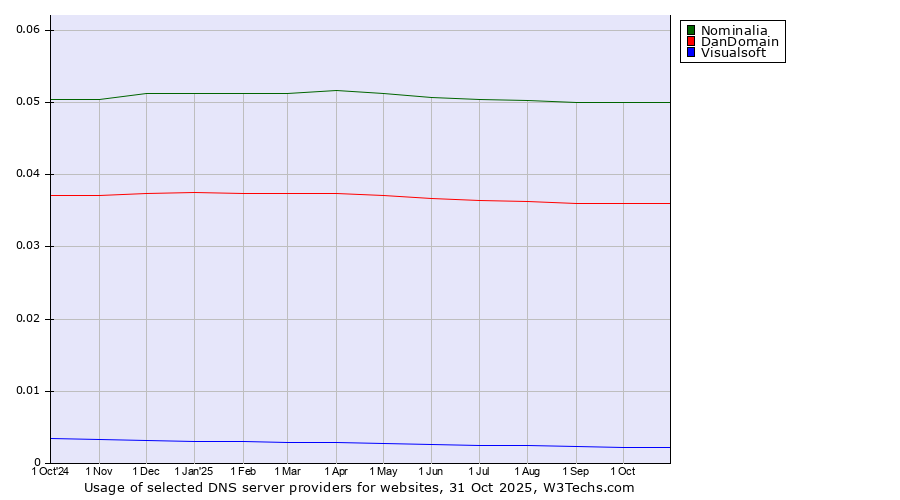 Historical trends in the usage of Nominalia vs. DanDomain vs. Visualsoft