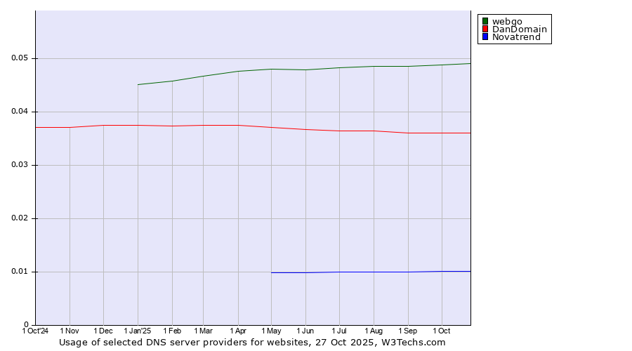 Historical trends in the usage of webgo vs. DanDomain vs. Novatrend