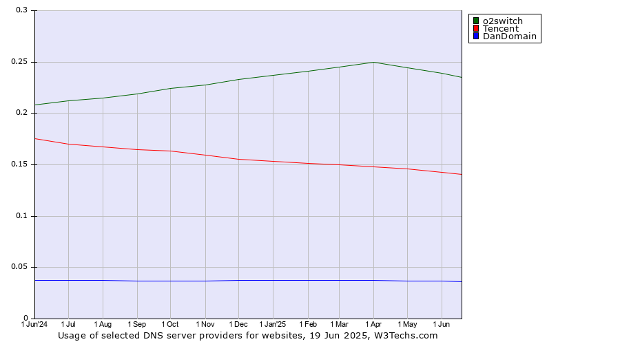 Historical trends in the usage of o2switch vs. Tencent vs. DanDomain